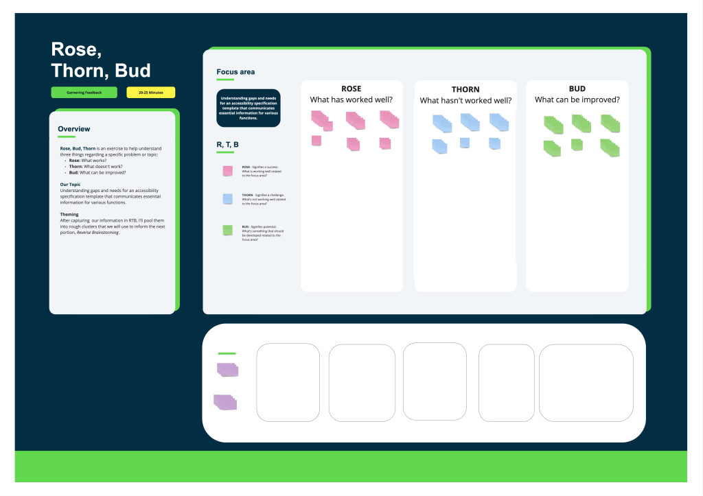 Workshop board for Rose, Thorn, Bud, an exercise for identifying what works, what isn't working, and what might be improved.
