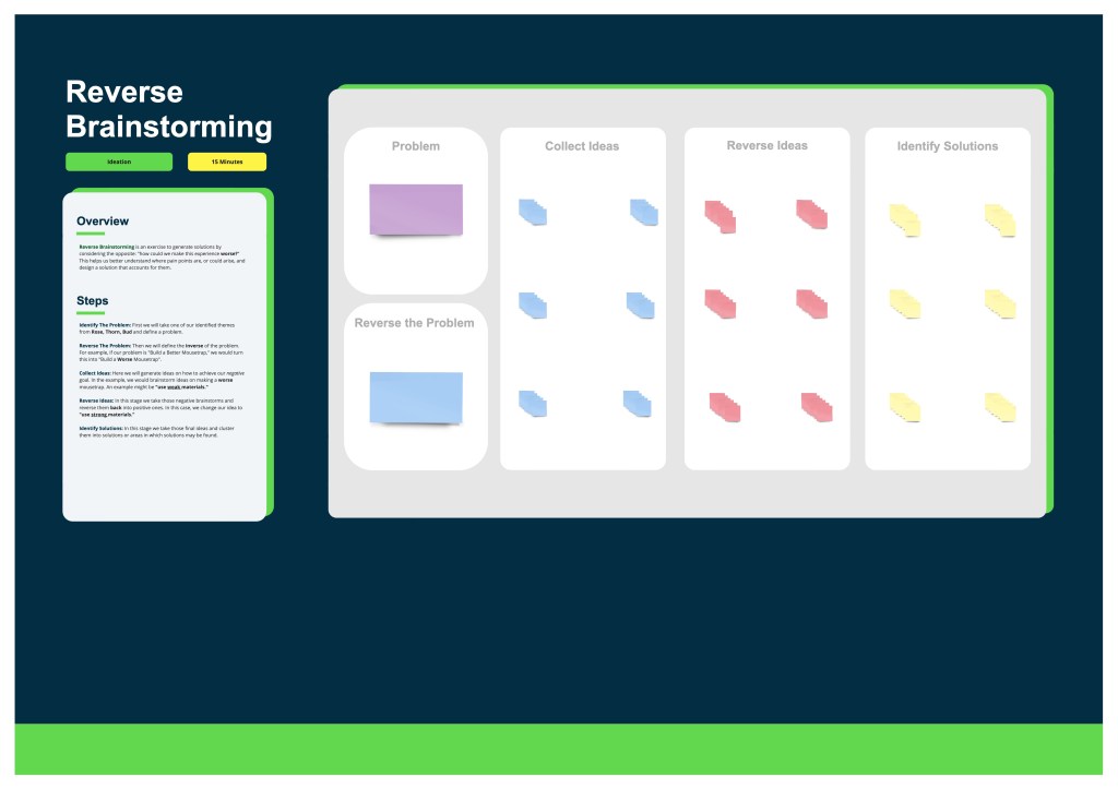 Working board for Reverse Brainstorming activity, in which the inverse of a problem statement is considered, and participants actively workshop how to make a worse experience or exacerbate problems.